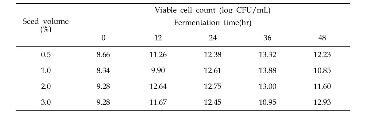 L. plantarum KCTC 21004의 접종량을 달리하여 발효한 밤발효퓨레의 유산균수