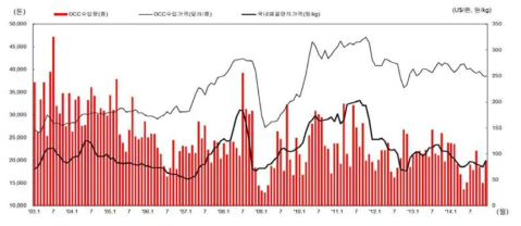 OCC 수입량 및 가격 추이