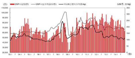 ONP 수입량 및 가격추이