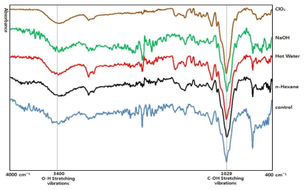 처리 및 미처리 EFB 섬유의 FTIR-ATR 분석 그래프(400~4000cm⁻¹)