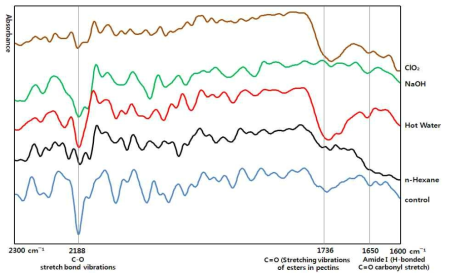 처리 및 미처리 EFB 섬유의 FTIR-ATR 분석 그래프(1600~2300cm⁻¹)