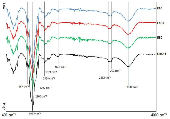 펄핑 조건에 따른 EFB 섬유의 FTIR-ATR 측정 결과