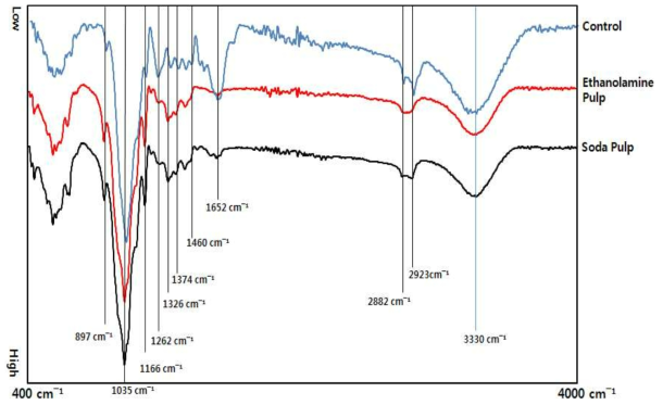 펄핑 방법에 따른 EFB 섬유의 FTIR-ATR 측정 결과