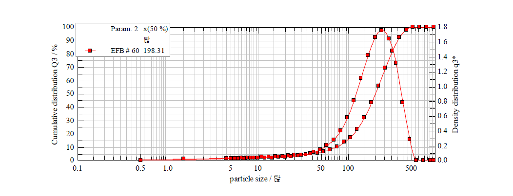 EFB 미세분의 입도 분포