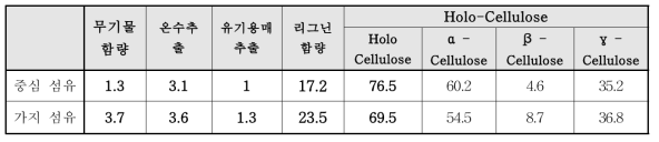 EFB의 부위별 성분 조성