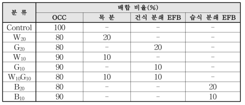 포장용 종이 제조 시 원료의 배합 조건