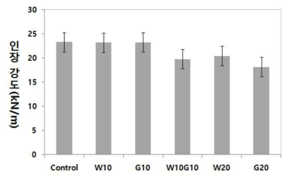 유기충전제 종류에 따른 인장강도 변화