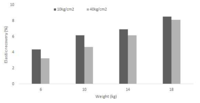무게의 변화에 따른 탄성 회복율 변화 평가