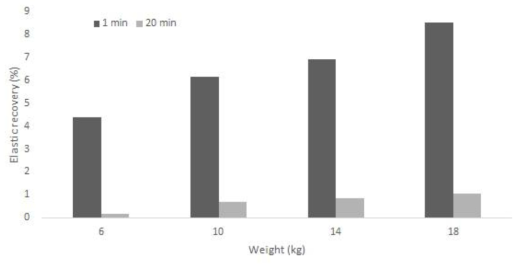 시간의 변화에 따른 탄성 회복율 변화 평가