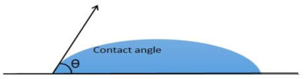 접촉각 측정 모식도