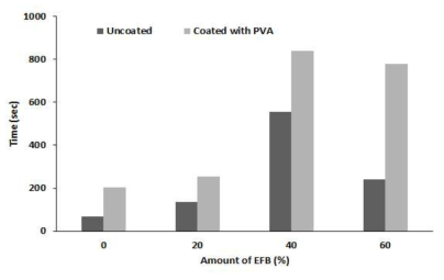 OCC 펄프몰드의 EFB 함량 및 PVA 처리, 미처리 조건에 따른 수분흡수속도