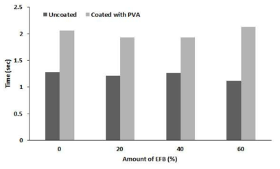 ONP 펄프몰드의 EFB 함량 및 PVA 처리, 미처리 조건에 따른 수분흡수속도