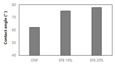 펄프몰드의 EFB 섬유 첨가에 따른 표면 수분접촉각 변화