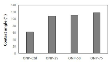 ONP 기반 펄프몰드의 코팅시 수분함량에 따른 표면 수분접촉각 변화