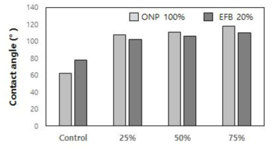 ONP 및 EFB 첨가 펄프몰드의 코팅시 수분함량에 따른 표면 수분접촉각 변화