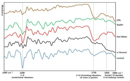 ATR을 통한 전처리 섬유 표면의 화학적 변화 분석 (1600~2300cm⁻ ¹)