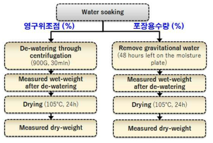 수분 특성 평가 방법 모식도