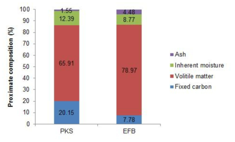 PKS와 EFB의 공업분석.