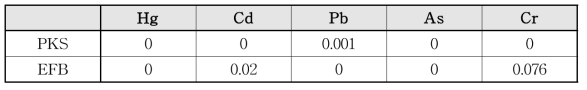 PKS와 EFB에 포함된 중금속 분석