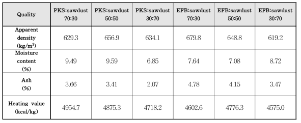 PKS와 EFB에 톱밥을 혼합하여 제조한 펠릿의 품질 특성
