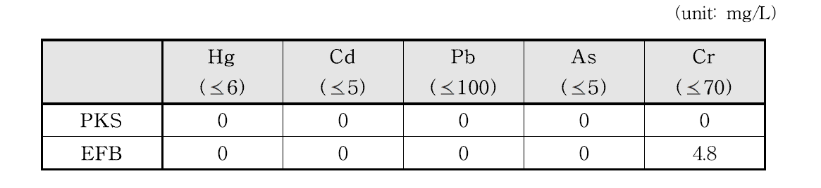 PKS와 EFB에 톱밥을 혼합하여 제조한 펠릿의 중금속 함량