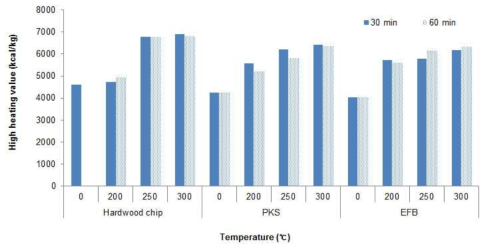 반탄화 전후 목질계 바이오매스의 발열량 비교
