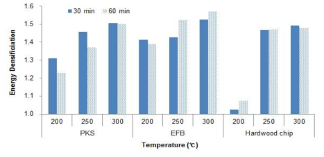 반탄화에 의한 목질계 바이오매스의 에너지 밀도 비교