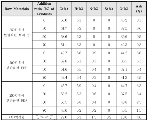 반탄화 후 톱밥을 첨가하여 제조한 펠릿의 원소 분석