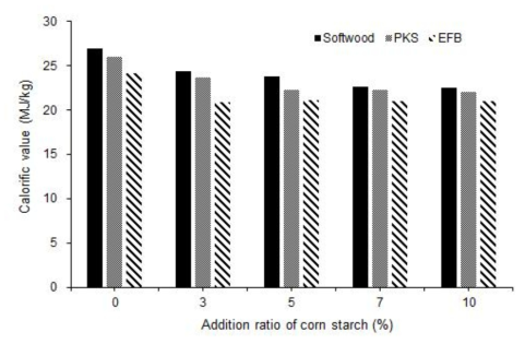 반탄화된 바이오매스에 전분을 혼합하여 제조한 펠릿의 발열량 비교
