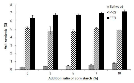 반탄화된 바이오매스에 전분을 혼합하여 제조한 펠릿의 회분 함량 변화