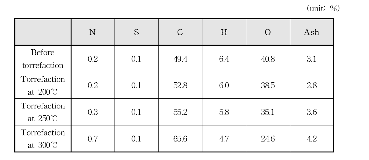 상이한 온도에서 반탄화시킨 PKS 펠릿의 원소 조성