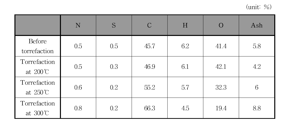상이한 온도에서 반탄화시킨 EFB 펠릿의 원소 조성