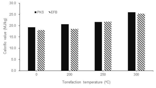 PKS와 EFB로 제조된 펠릿을 반탄화시킨 후 펠릿의 발열량 비교