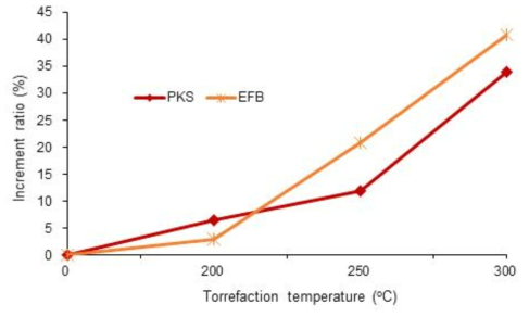 PKS와 EFB로 제조된 펠릿을 반탄화시킨 후 펠릿의 발열량 증가율 비교