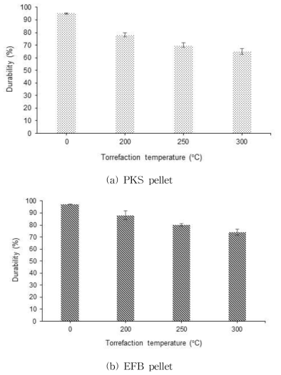 PKS와 EFB로 제조된 펠릿을 반탄화시켰을 때 펠릿의 내구성 변화