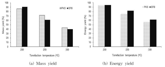 PKS와 EFB로 제조된 펠릿을 반탄화시켰을 때 질량 수율과 에너지 수율의 비교