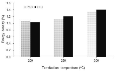 상이한 온도에서 반탄화시킨 PKS 펠릿과 EFB 펠릿의 에너지 밀도 비교