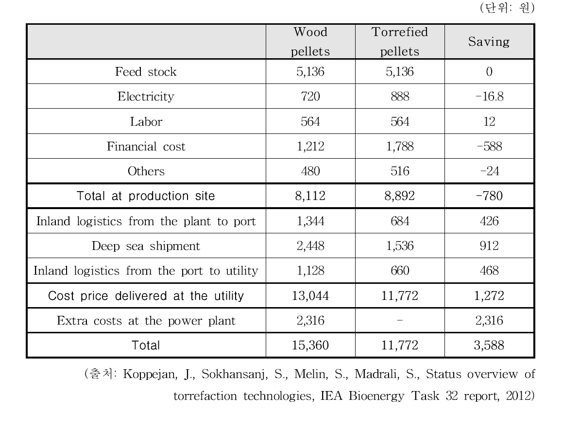 반탄화된 펠릿(원/GJ)의 비용 구조 분석