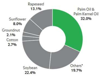 2012년 식물성 오일 생산량