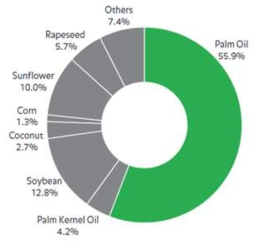 주요 오일 수출현황(2012) (total = 72.9 mil. ton)