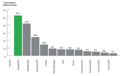 2012 전세계 오일 소비량 (Total 183.9 mil. ton)