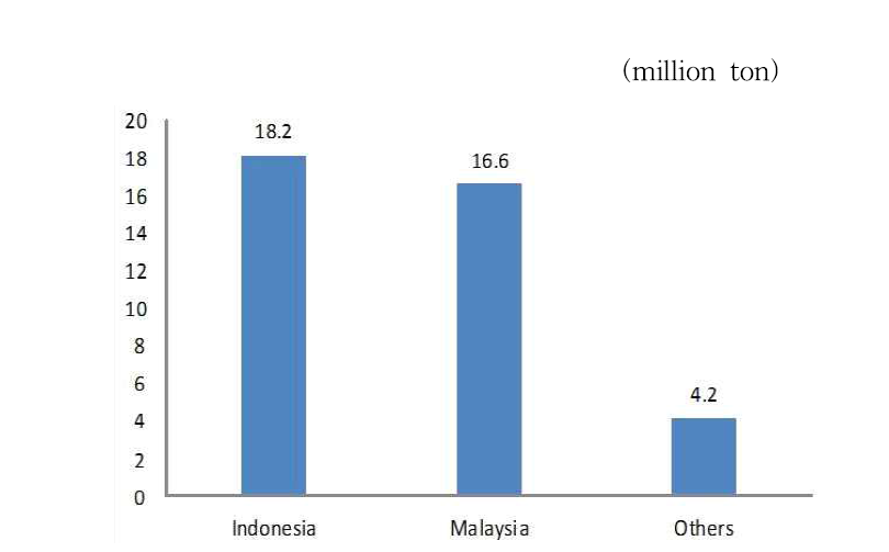 팜오일 수출 현황(Total = 39.0 mil tonnes)