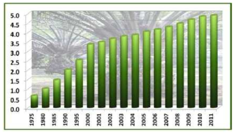 말레이시아의 오일팜 조림 현황(백만㏊)