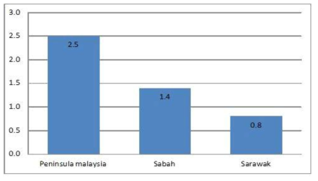 말레이시아의 주요 지역별 오일팜 조림 현황(2009)(백만㏊)