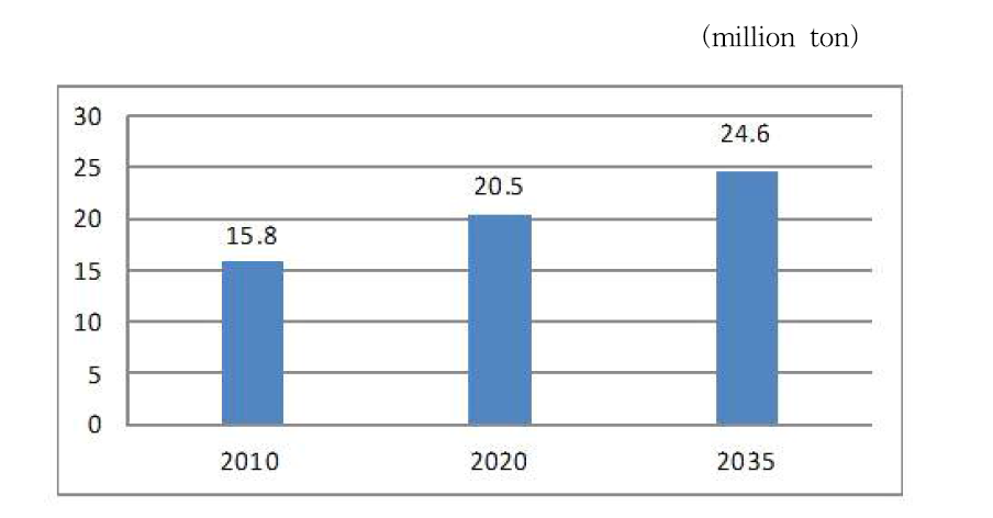 2035년 말레이사아의 팜오일 생산 목표