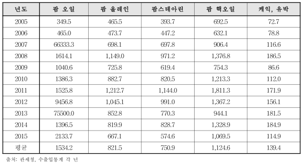 팜 오일 제품의 수입단가