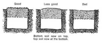 하부의 토양이 상층부로, 상부의 토양이 하층부로 처리된 모양