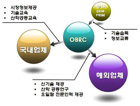 오일팜 바이오매스 연구센터 역할