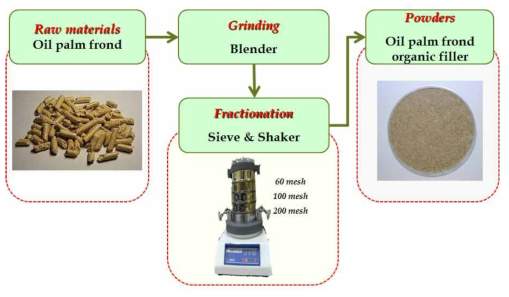 오일팜 잎 원료의 유기충전제 제조 모식도