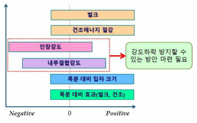 오일팜잎 유기충전제의 투입에 따른 효과